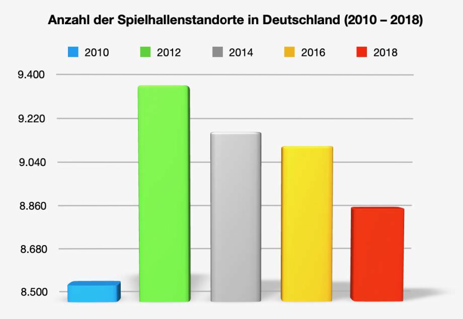 Statistik Spielhallenstandorte Deutschland