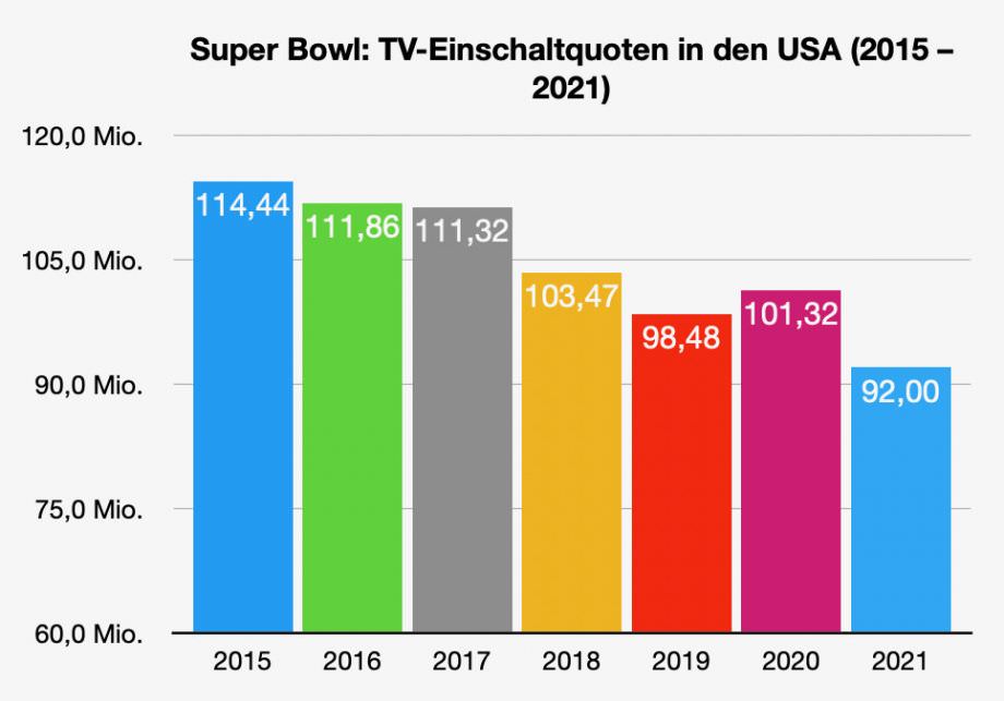 Statistik Super Bowl Einschaltquoten