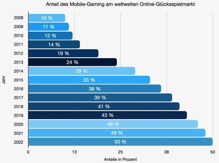Anteil des Mobile-Gaming am weltweiten Online-Glücksspielmarkt