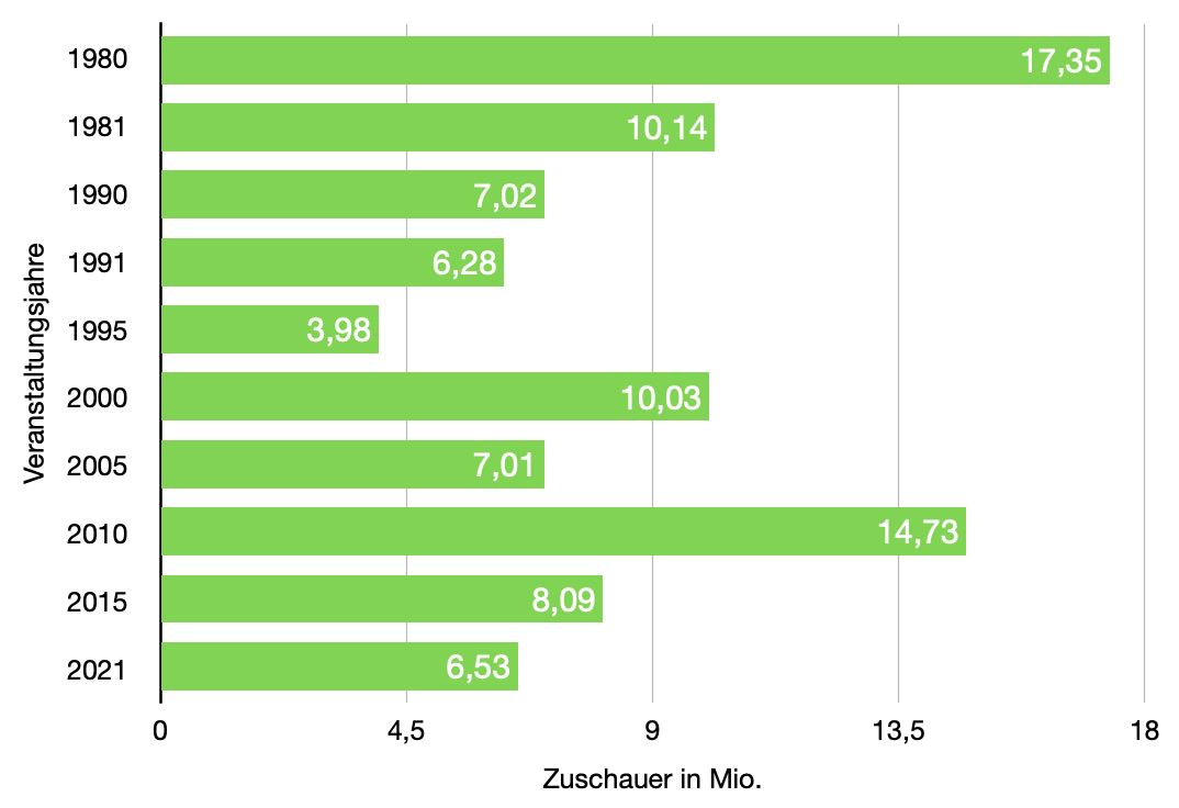 ESC Zuschauer