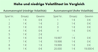 Hohe versus niedrige Volatilität