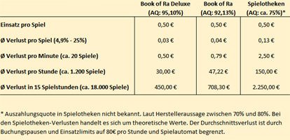 Book of Ra Gewinnchancen und Versionsvergleich