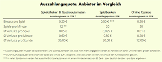 Die Auszahlungsquote im Vergleich