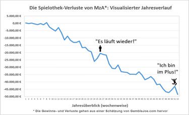 Verluste von MzA im Diagramm dargestellt.