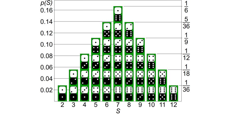 Würfeltabelle mit Wahrscheinlichkeiten