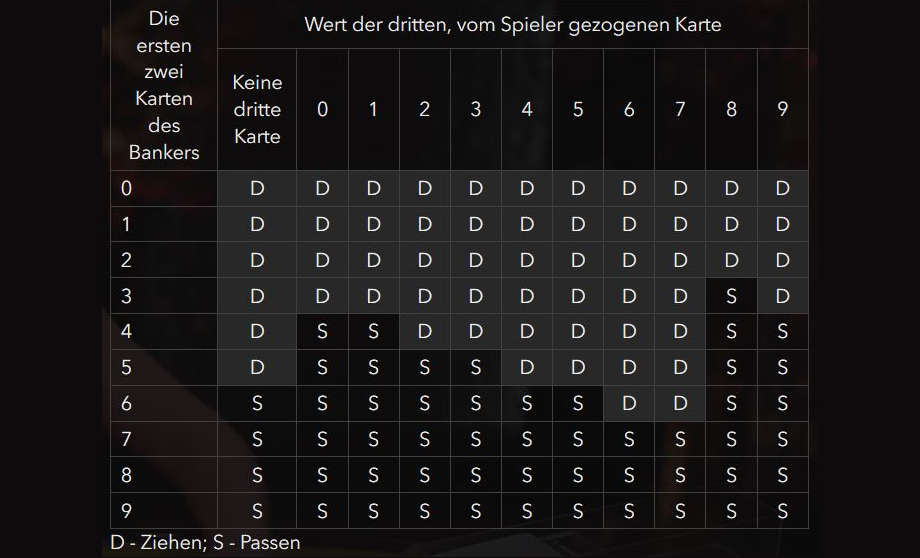 So zeiht der Banker beim Baccarat