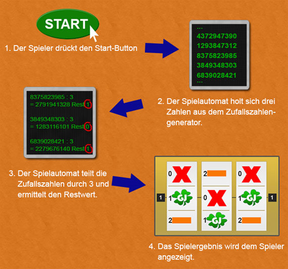Der technische Ablauf unseres fiktiven Spielautomaten.