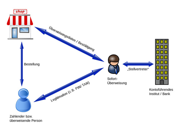 Darstellung vom Ablauf einer Sofortüberweisung