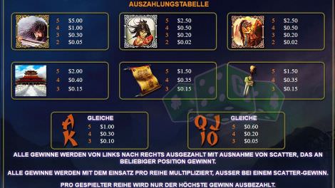 Auszahlungstabelle Min Einsatz
