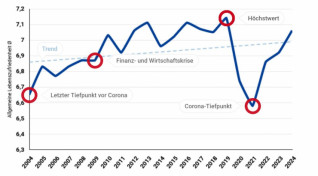 Titelbild zu Studie: Deutschland wieder auf altem Glücksniveau