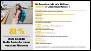 Titelbild zu Was sich die Deutschen von einem Lottogewinn leisten würden